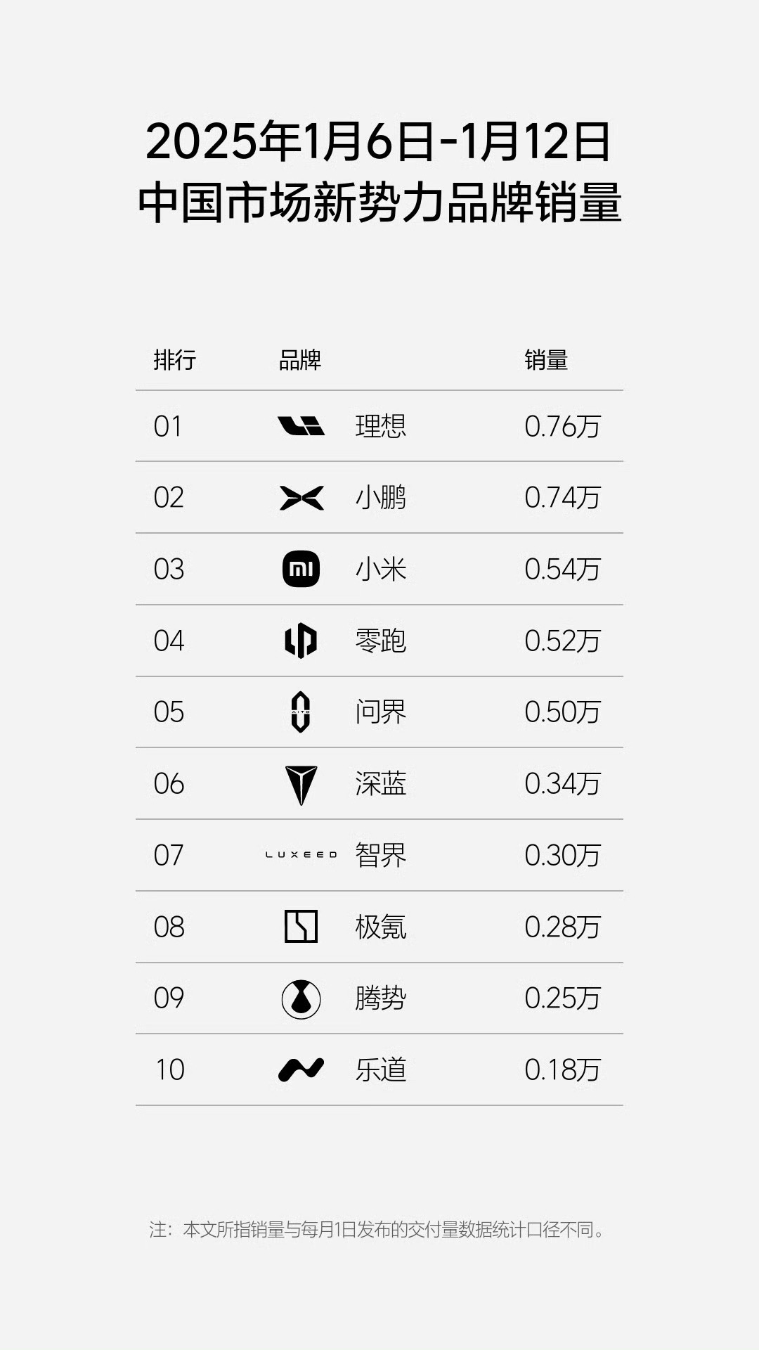 最新的新势力销量周榜来了，理想重新回到第一 ，小鹏销量排到第二 ，小米销量排到第
