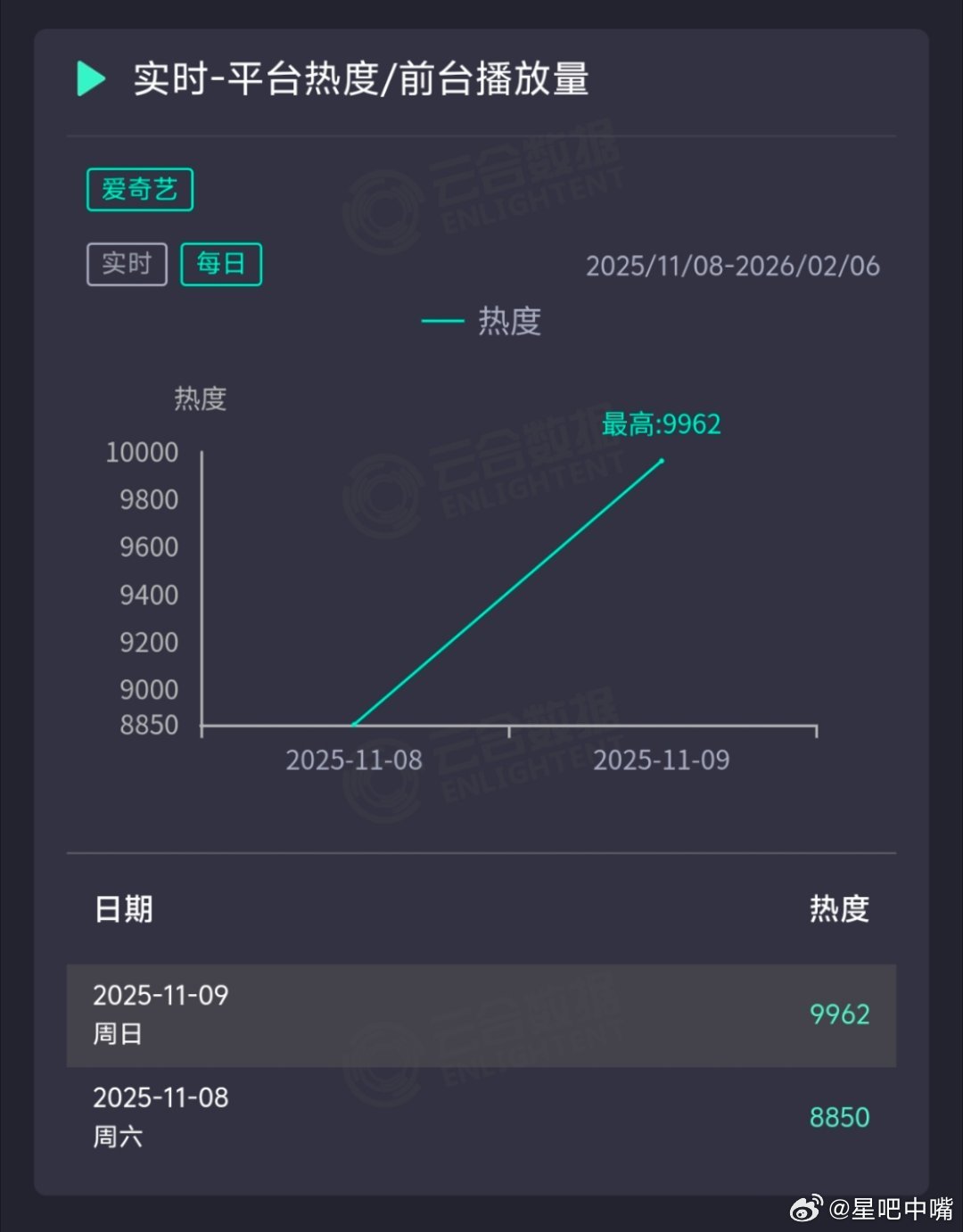 唐朝诡事录之长安回诡老友局 《唐朝诡事录之长安》开播第二天热度峰值9962，推测