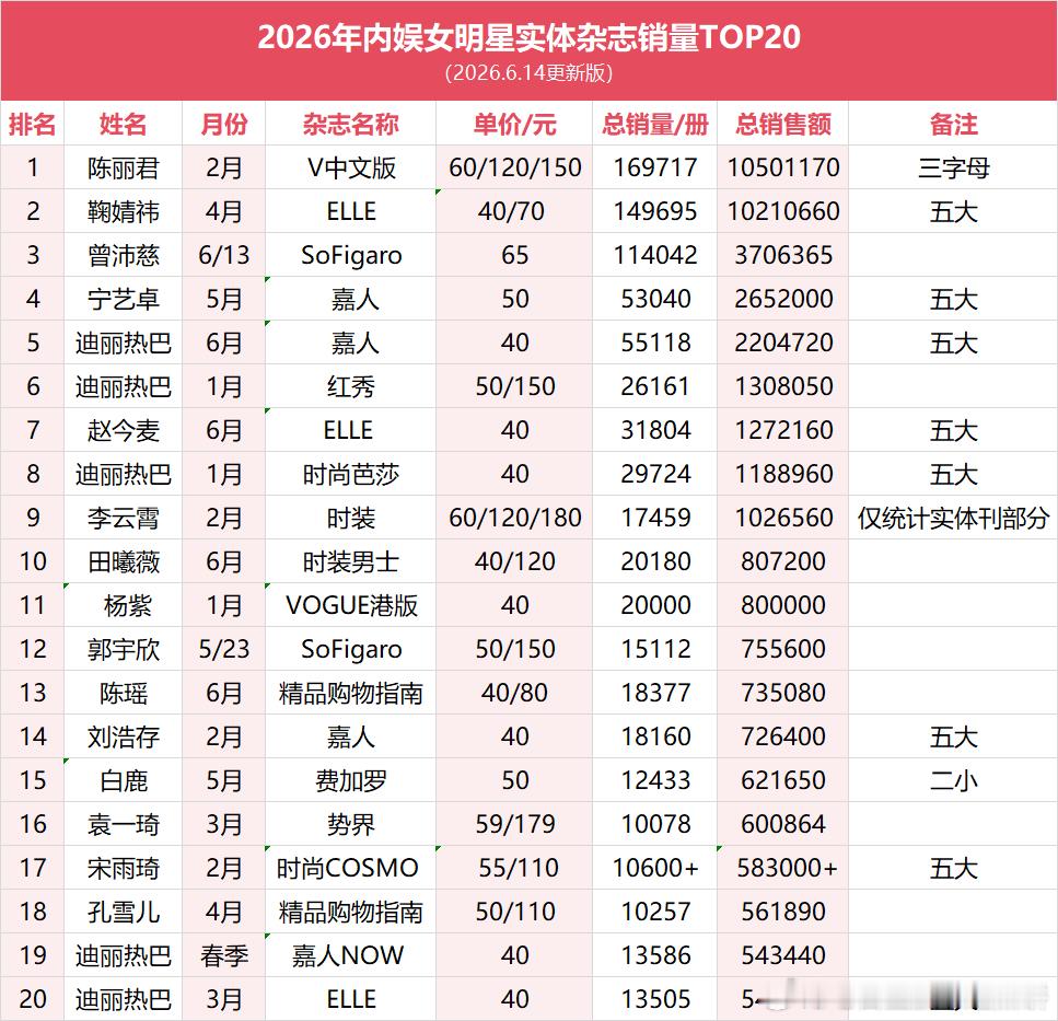 2026内娱女明星杂志销量top5 陈丽君 鞠婧祎 曾沛慈 宁艺卓 迪丽热巴 