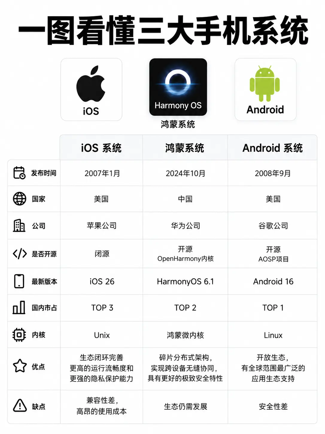 iOS鸿蒙安卓谁更强？三大手机系统，到底谁更好用？📱 苹果 iOS...