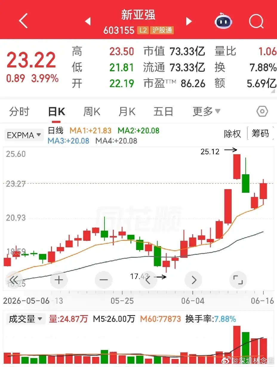 均线支撑案例解析——新亚强。有人喜欢用均线看支撑，我喜欢用指数移动均线中的10和