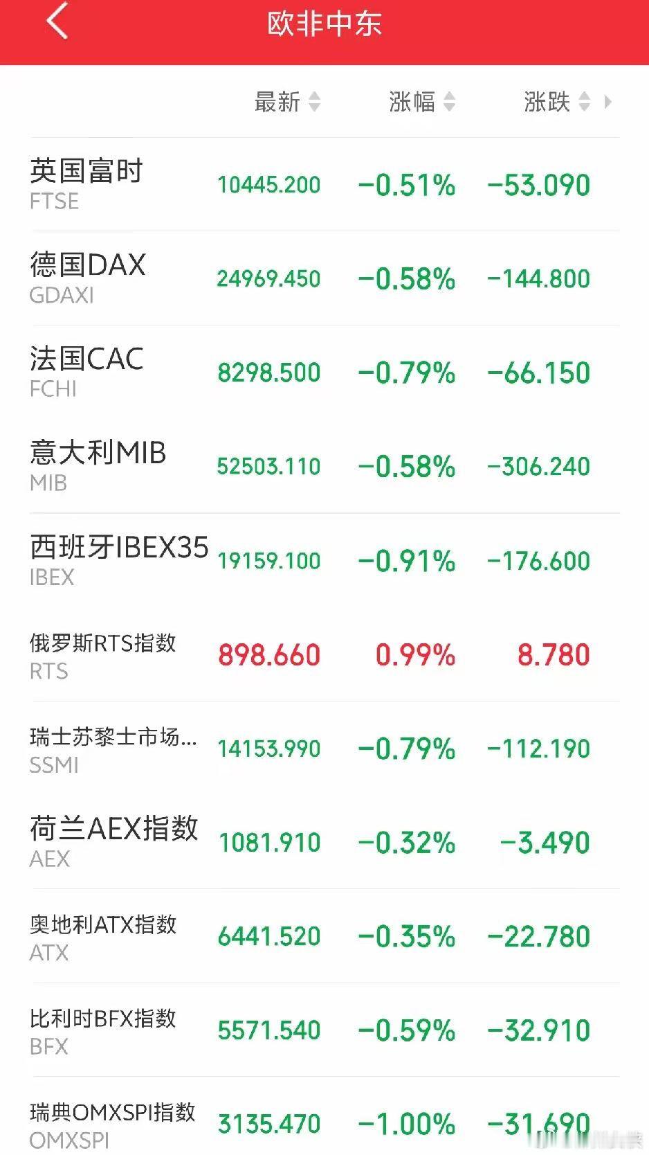 明天恐怕又要后悔了吧！傍晚，外盘又开始作妖！欧非中东市场主要指数开盘后集体下挫！
