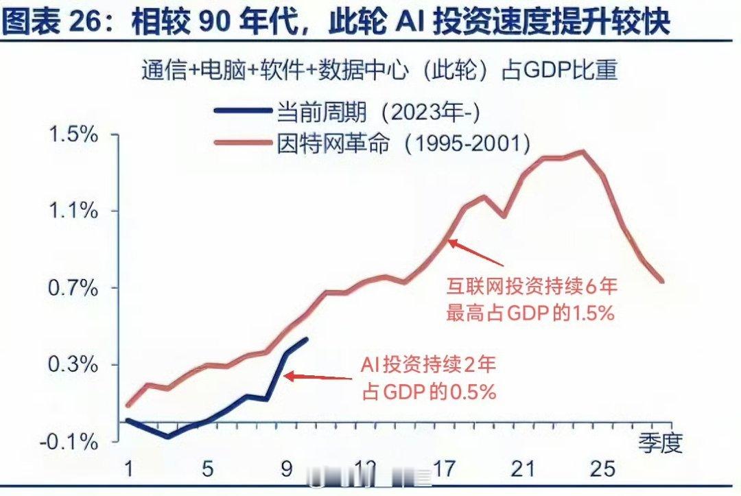 Ai应用浪潮还没开始美国经济早已被AI绑架，今年上半年GDP平均增长1.6%，但