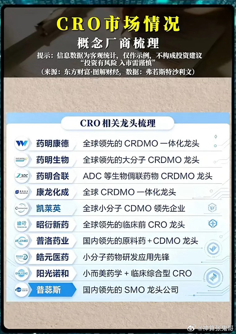 全球三年扩容超三成！CRO赛道重回上行周期，国内龙头谁更具备长期底气？医药赛道里