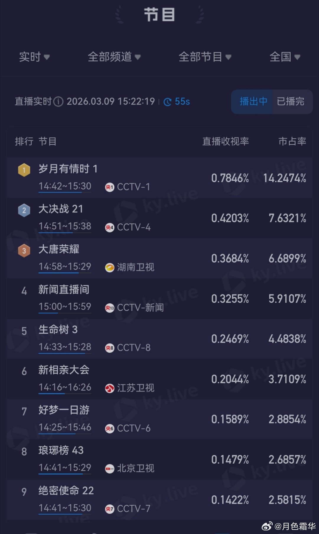 电视剧岁月有情时黄景瑜张小满 我们小满就在电视上多刷刷脸吧。央1啥时段都好，都是