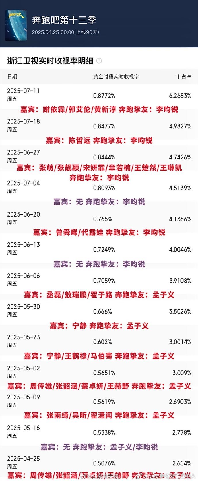 王鹤棣回归《奔跑吧》第十二季，5 月 23 日当期节目实时收视率飙升，登顶全国卫