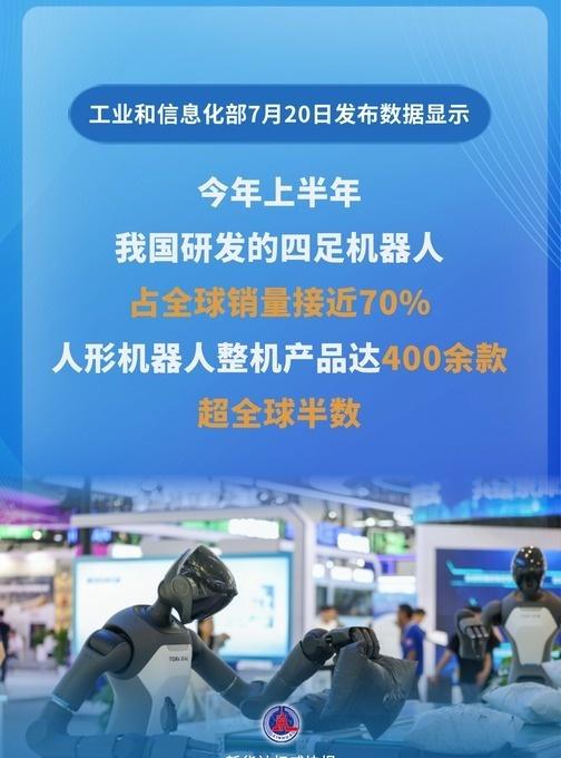 【我国人形机器人整机产品超全球半数】​​​​工业和信息化部7月20日发布数据显示