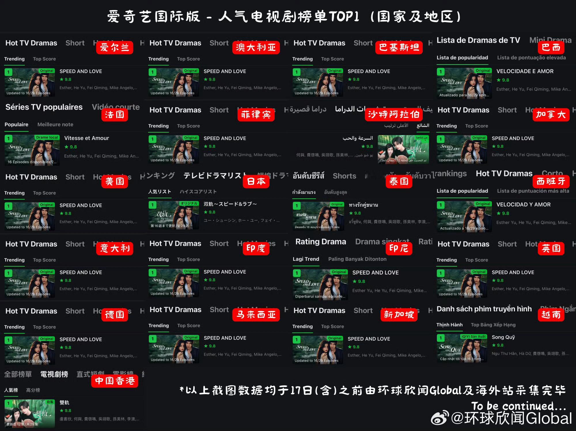 天呐‼️这个虞书欣也太厉害了吧，小甜剧双轨在20多个国家及地区热度登顶top1，