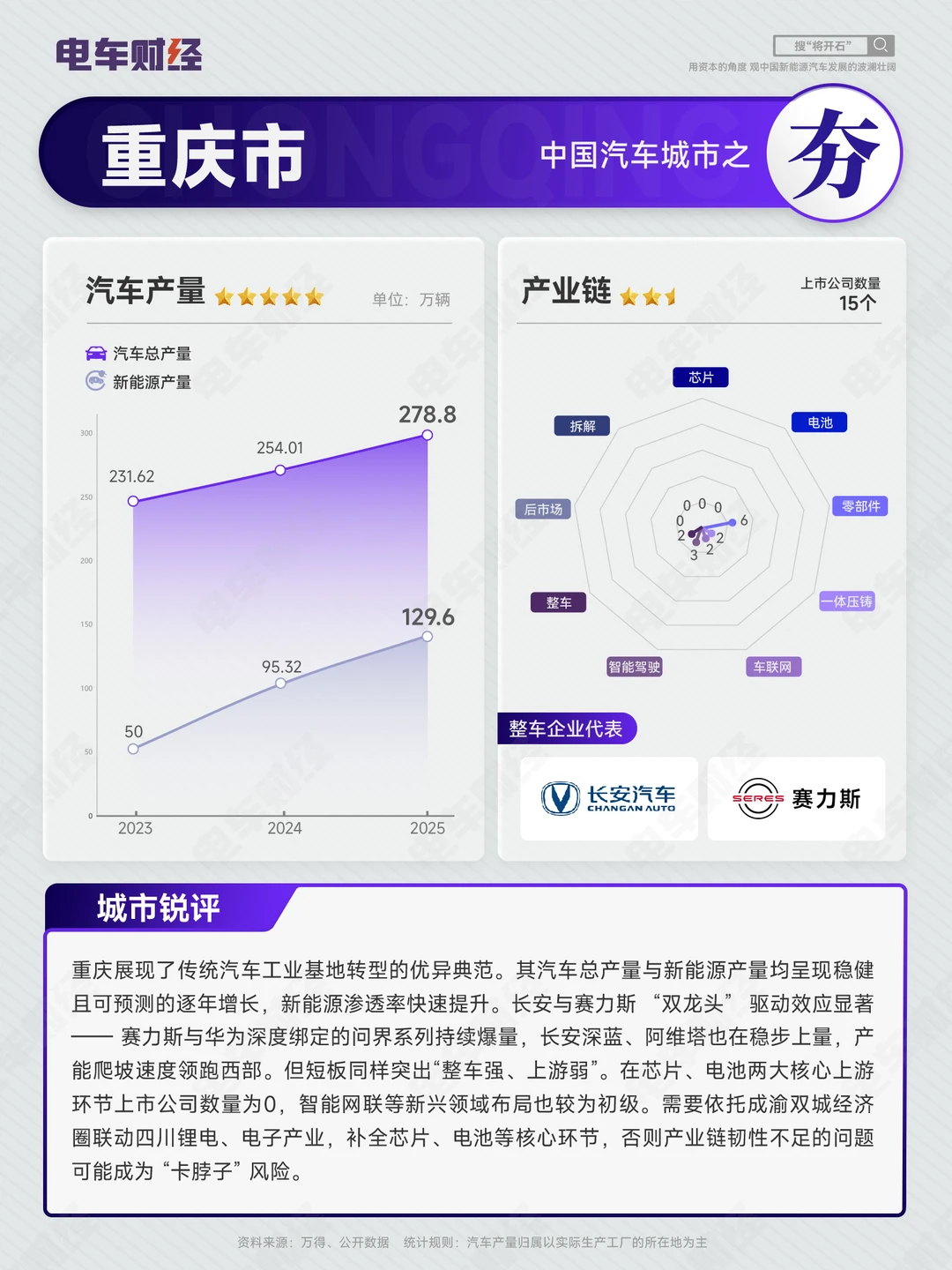 278.8万辆！重庆再夺“中国汽车第一城”