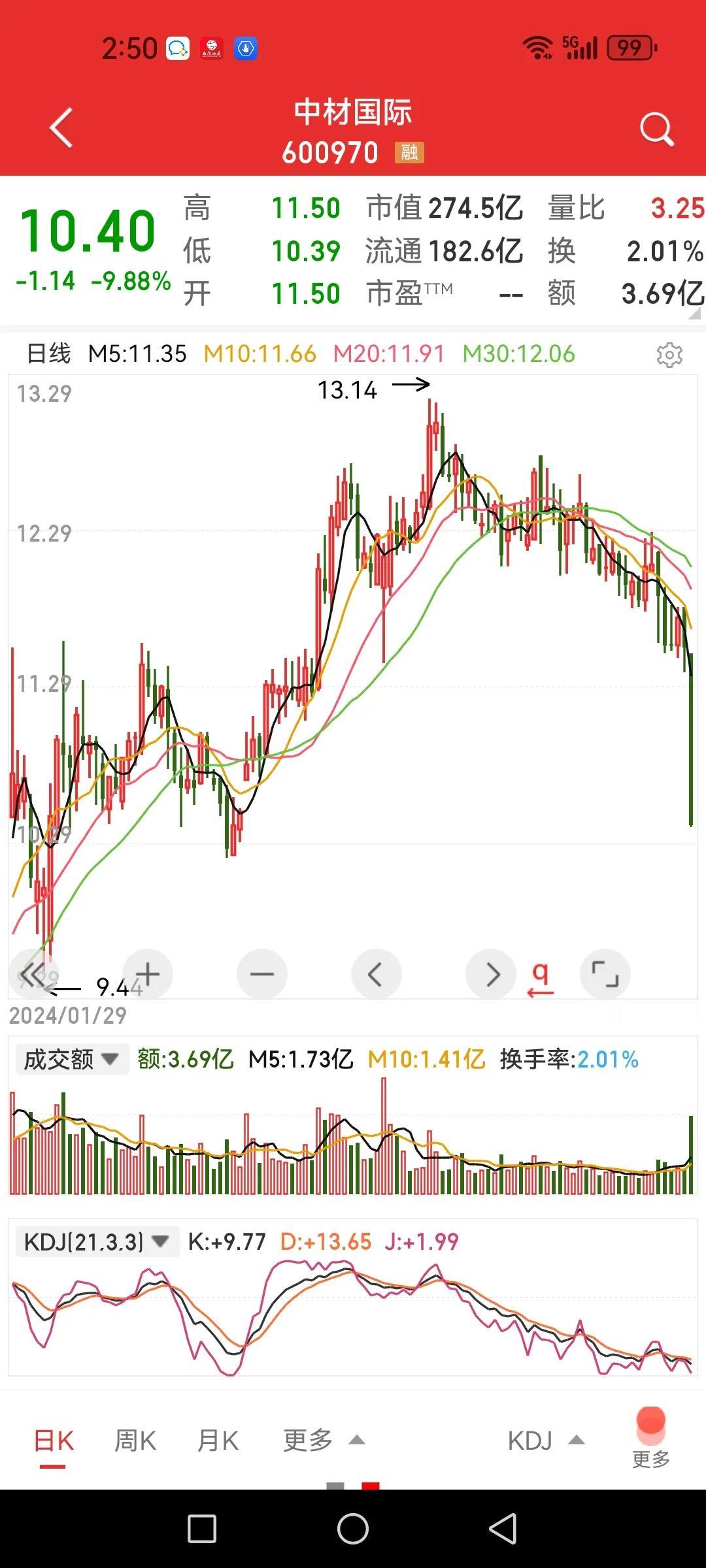 大盘弱反后当心建筑类中字头加速补跌。午后大盘指数带量反弹，半导体及消费电子反弹强