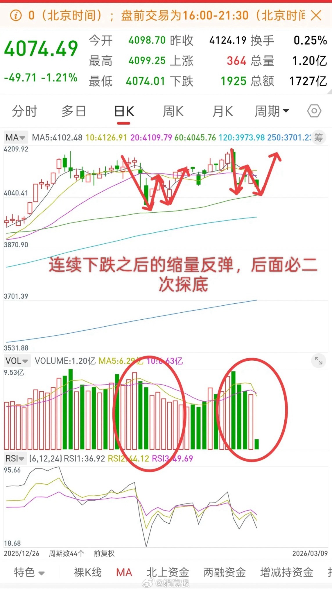 A股，二次探底如期而至，接下来如何应对？从上周五一天都在提示，谨防二次探底，当时