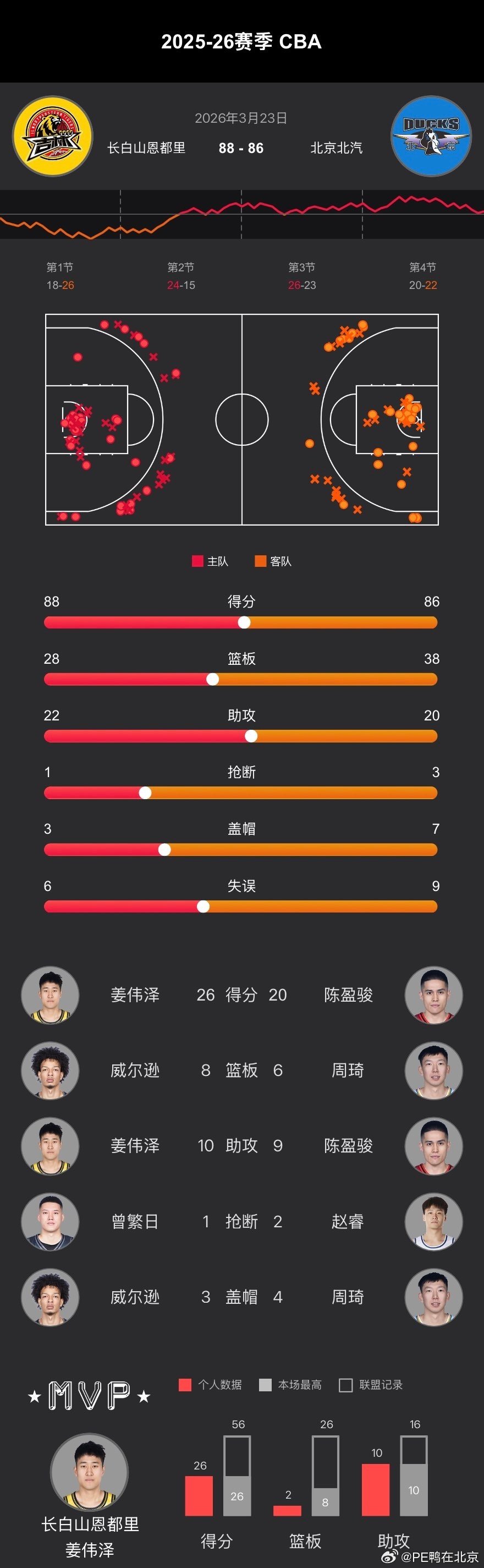 CBA常规赛第29轮、首钢男篮  在客场以86-88不敌吉林。 