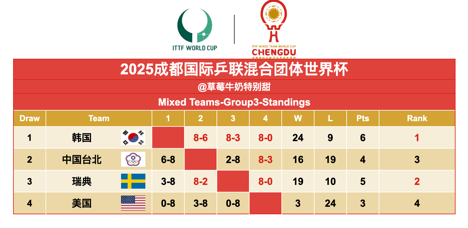 2025成都国际乒联混合团体世界杯丨Group 3赛果1️⃣韩国🇰🇷2️⃣瑞