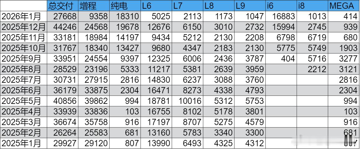理想2026年1月记录2026年1月理想交付27668，其中增程9358，纯电1