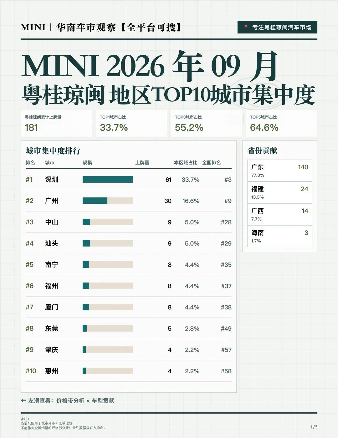 粤桂琼闽MINI26年9月销量分析
📌 9月粤桂琼闽省际分布集中，多车型共同承