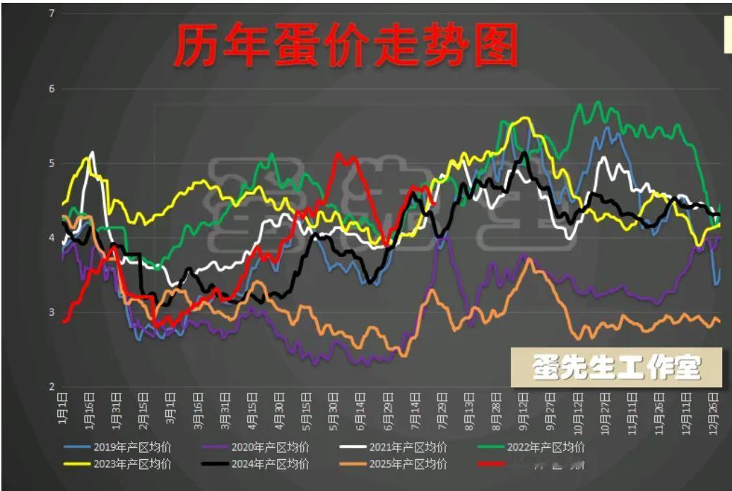 7月27日全国蛋市早报：中秋前仍有充足上涨空间
      蛋鸡养殖鸡蛋价格鸡蛋