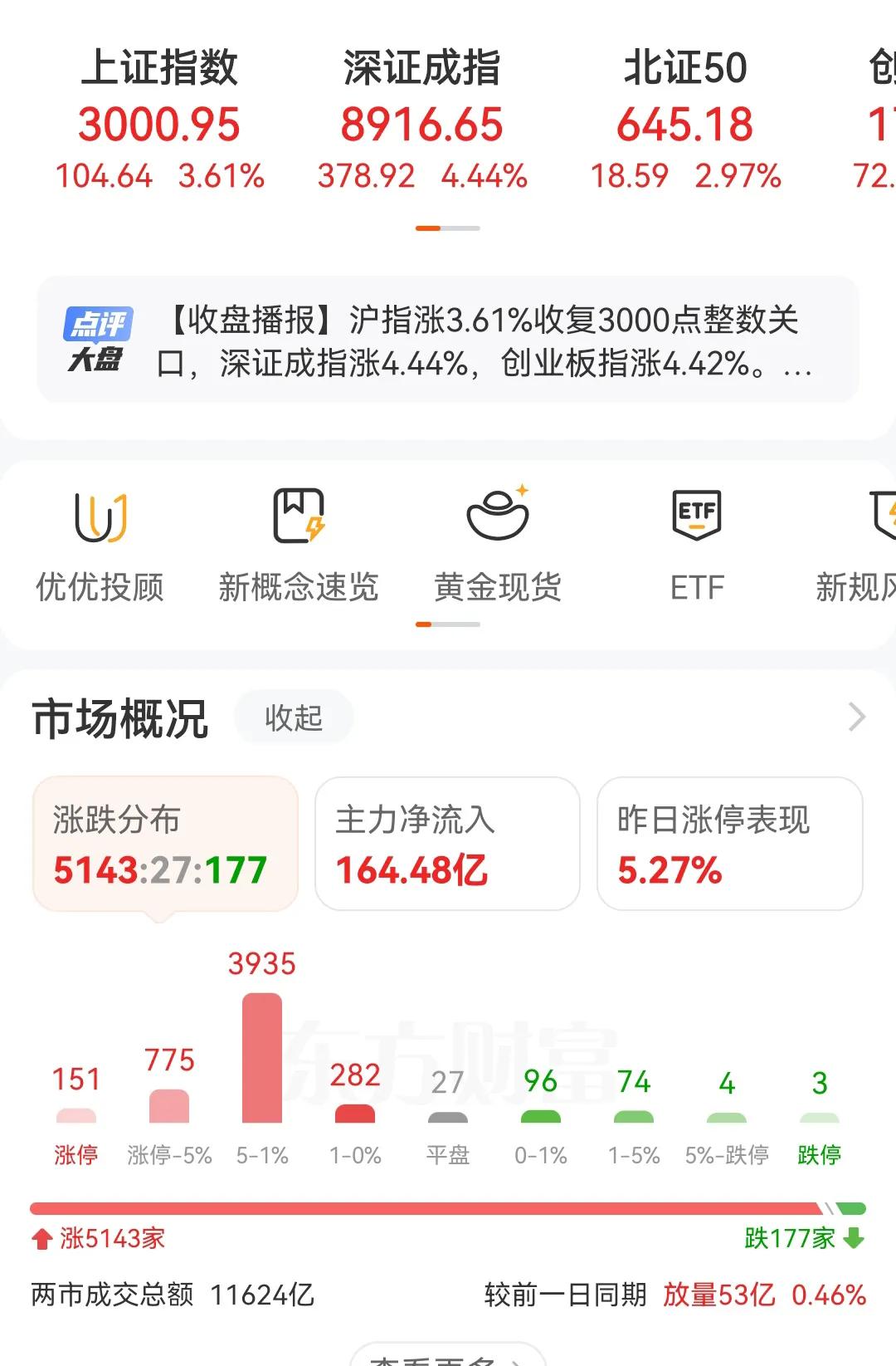 A股市场你不得不服啊，两天时间直接涨会3000点，连续跌4个月的日子结束了，国庆