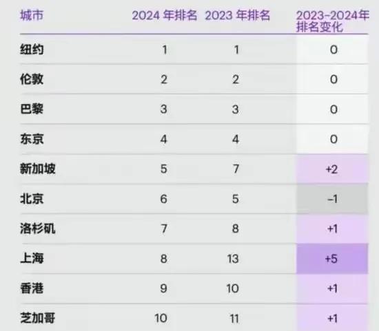 2024年
全球综合实力10强城市：
伦敦第2，新加坡第5，上海连升5位，闯入前