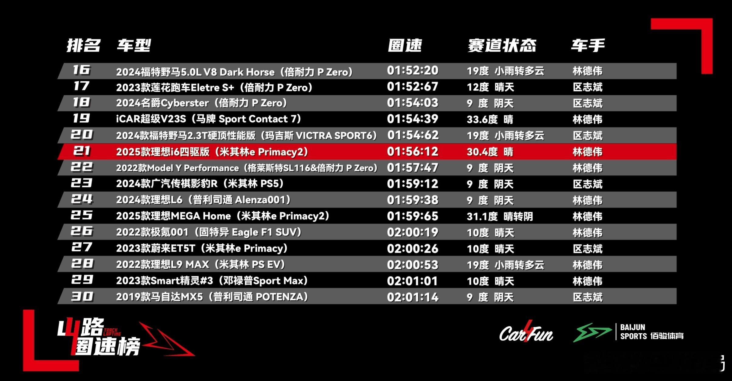 理想i6跑山成绩 理想公布了理想i6的跑山成绩居然只有1:56.12，看成绩榜确