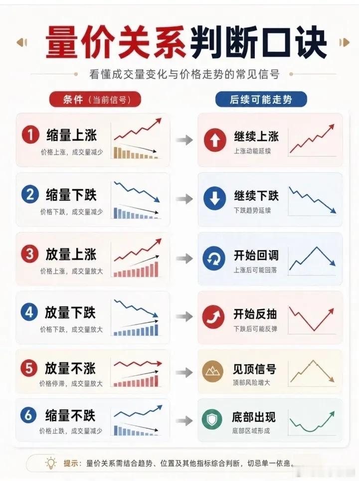 量价关系判断口诀 