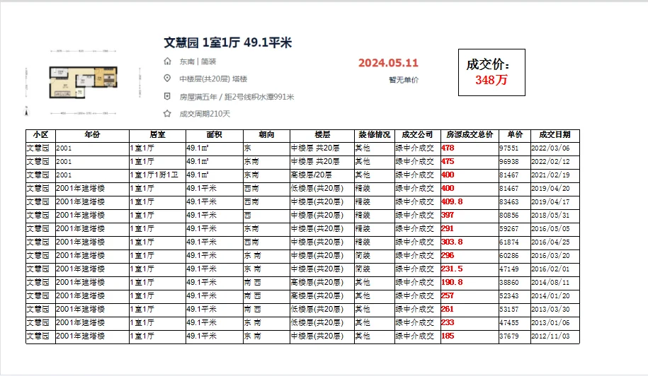 海淀区小西天小区：文慧园 成交数据