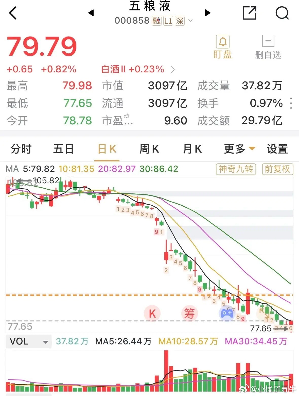 五粮液这收盘价格79.79元，收涨0.82%，这是有意的吧，七九七九，喝酒喝酒，