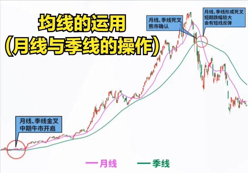 看懂月线 + 季线金叉 / 死叉，轻松把握涨跌节奏不少股民炒股多年，总搞不清市场