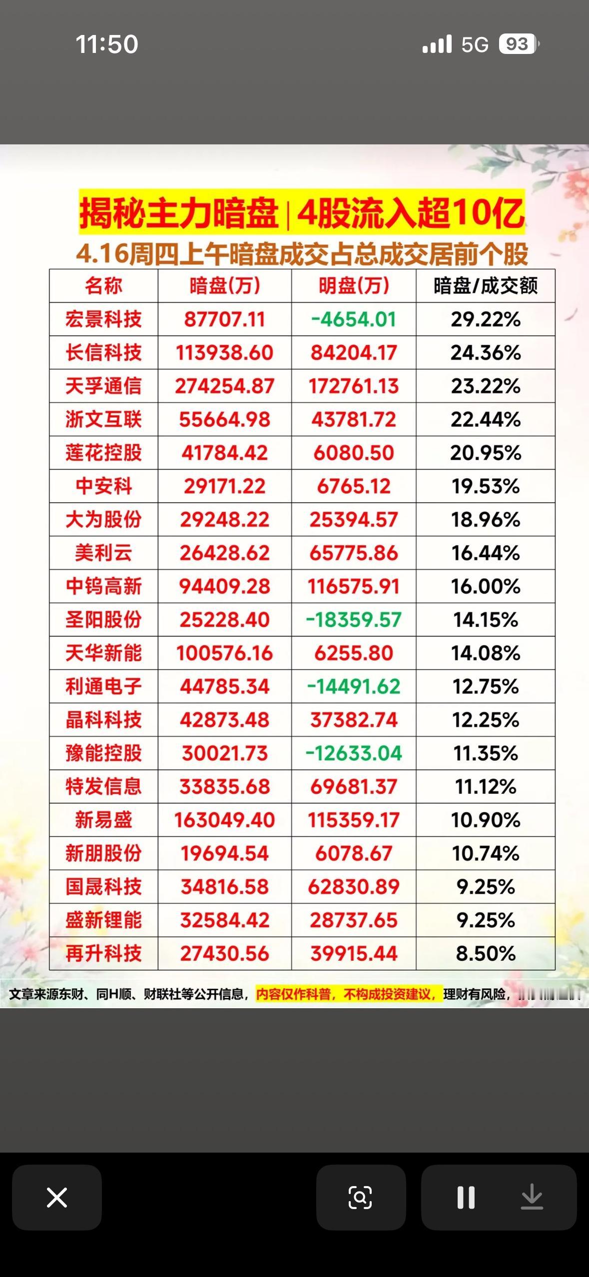 4月16日周四上午揭秘主力暗盘！4股流入超10亿，暗盘交易揭秘！

4月16日周