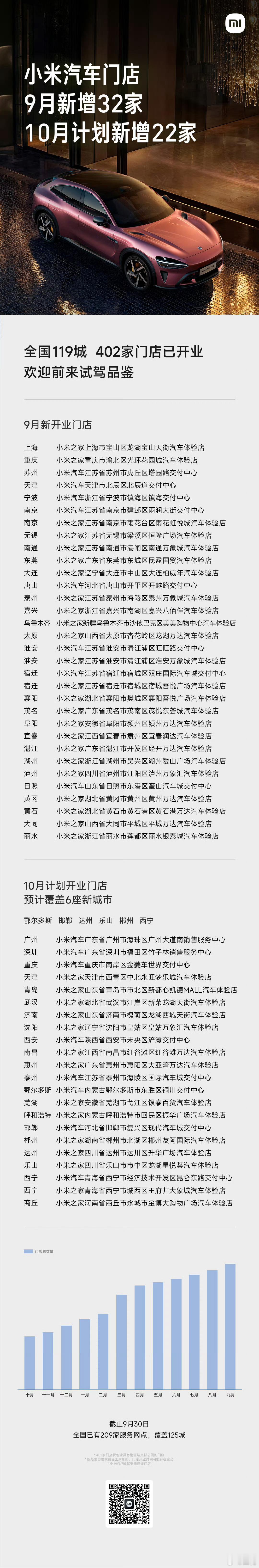 向大家汇报小米汽车开店新进展：9月新增32家门店，全国119城已有402家门店；
