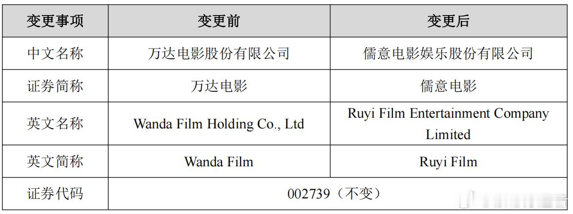 万达电影正式更名为儒意电影 万达电影4月19日晚间发布公告称，自4月20日起，万