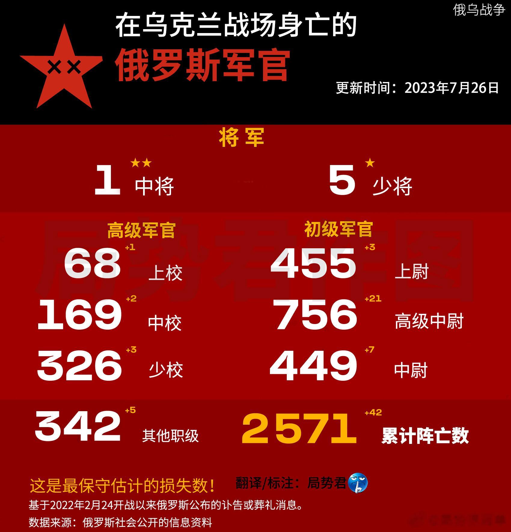 根据国外媒体最新统计，截止2023年7月26日，至少2571名俄罗斯军官阵亡。这