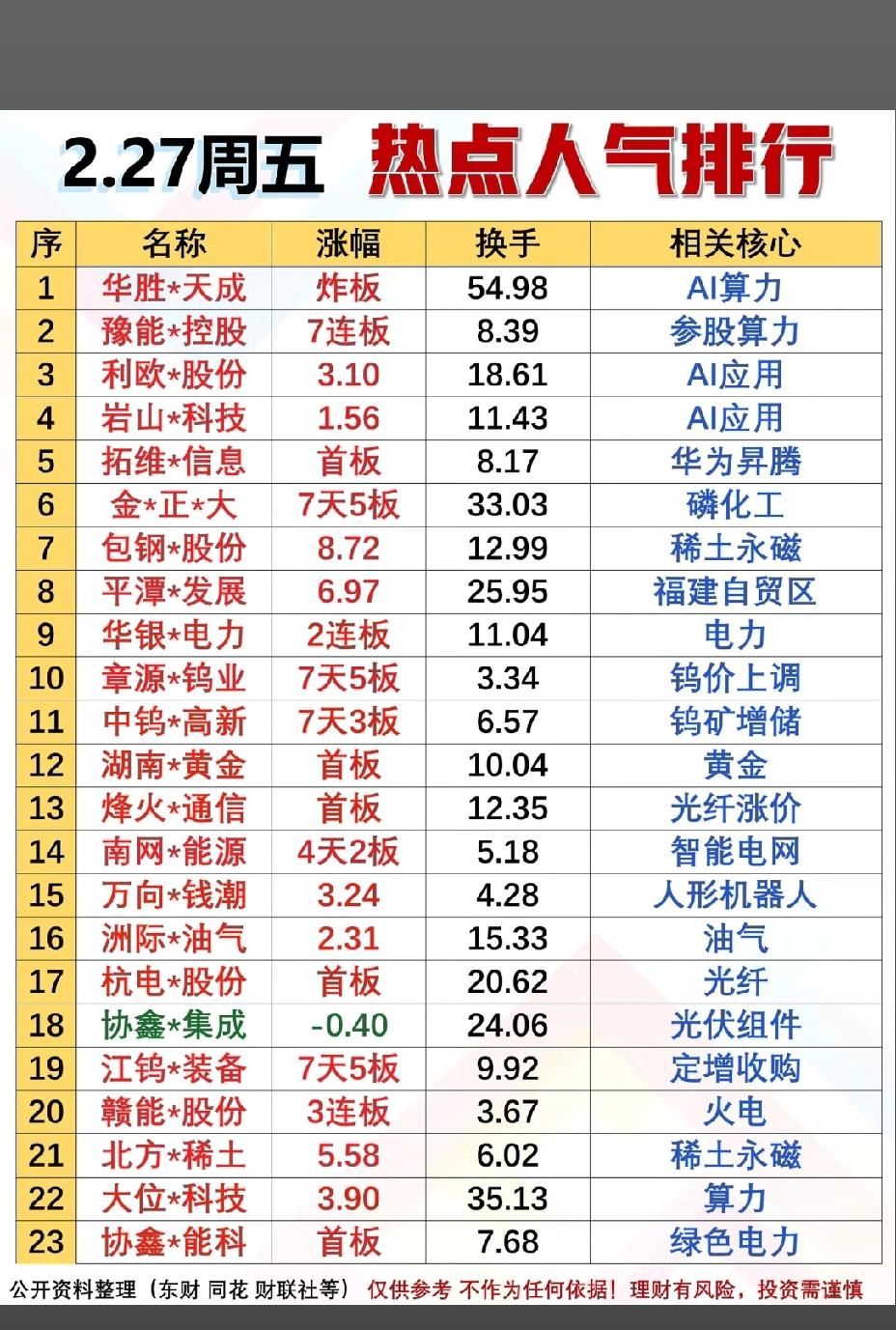2月27日，周五A股人气排行榜！！！

华胜天成人气排行榜第一，算力板块人气股，