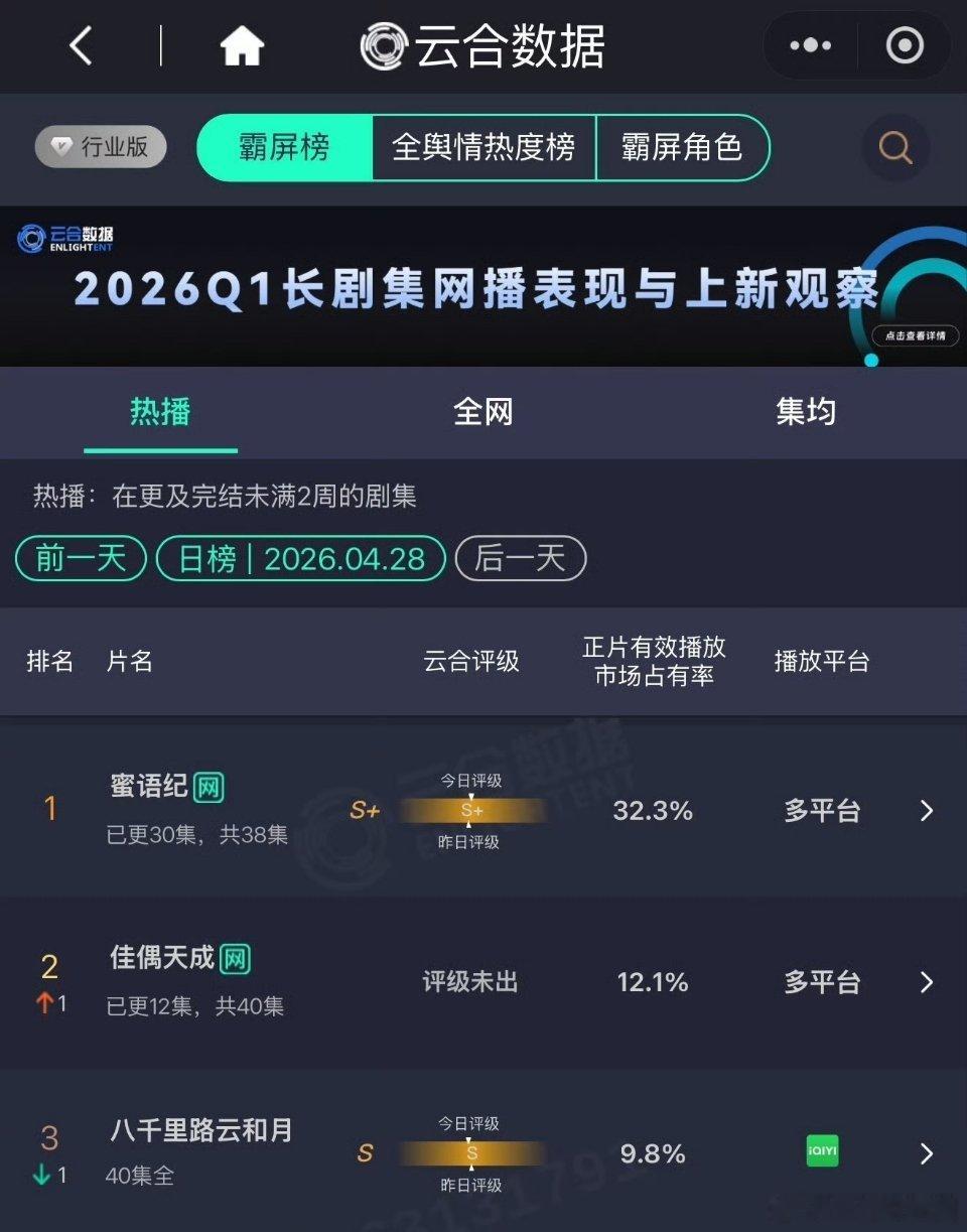 任嘉伦 佳偶天成云合升到第二啦！每天涨势都很不错啊！！好好讲故事，观众就会买单