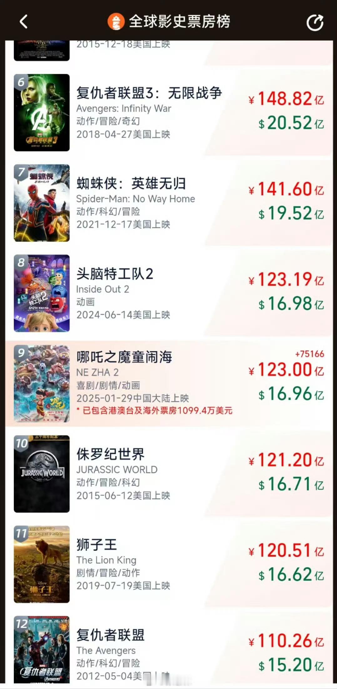 哪吒2票房123亿了 中国动漫电影哪吒2一路狂奔，已冲入全球票房榜第八。2月18