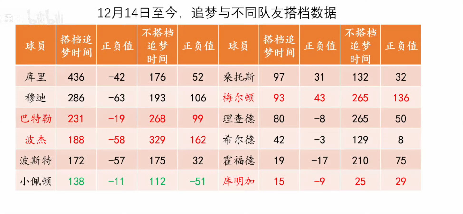 尤其是库里同时搭配追梦+小佩顿一起上场，这真的是用人脑子想出来的妙计吗库里追梦格