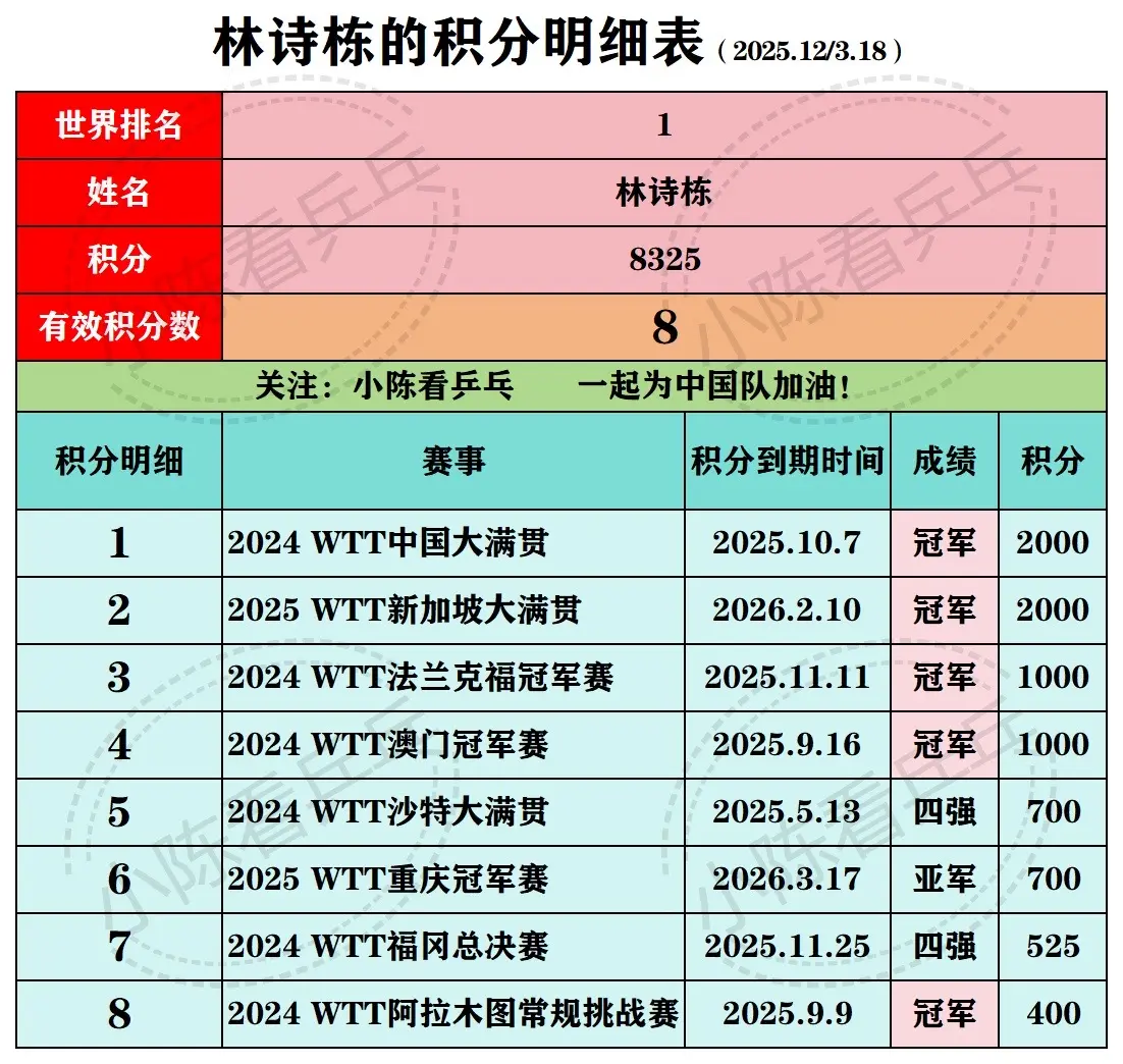 中国乒乓球男队主力25年12周积分明细表。