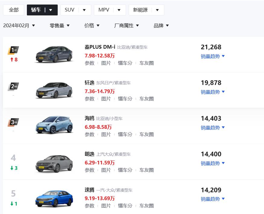 【销量榜之最】近日我们从懂车帝官方获悉了2024年2月份轿车销量榜单，下面，我们