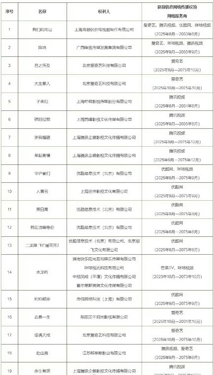 网传列入重点作品版权保护预警名单的影视剧[傻眼] ​​​