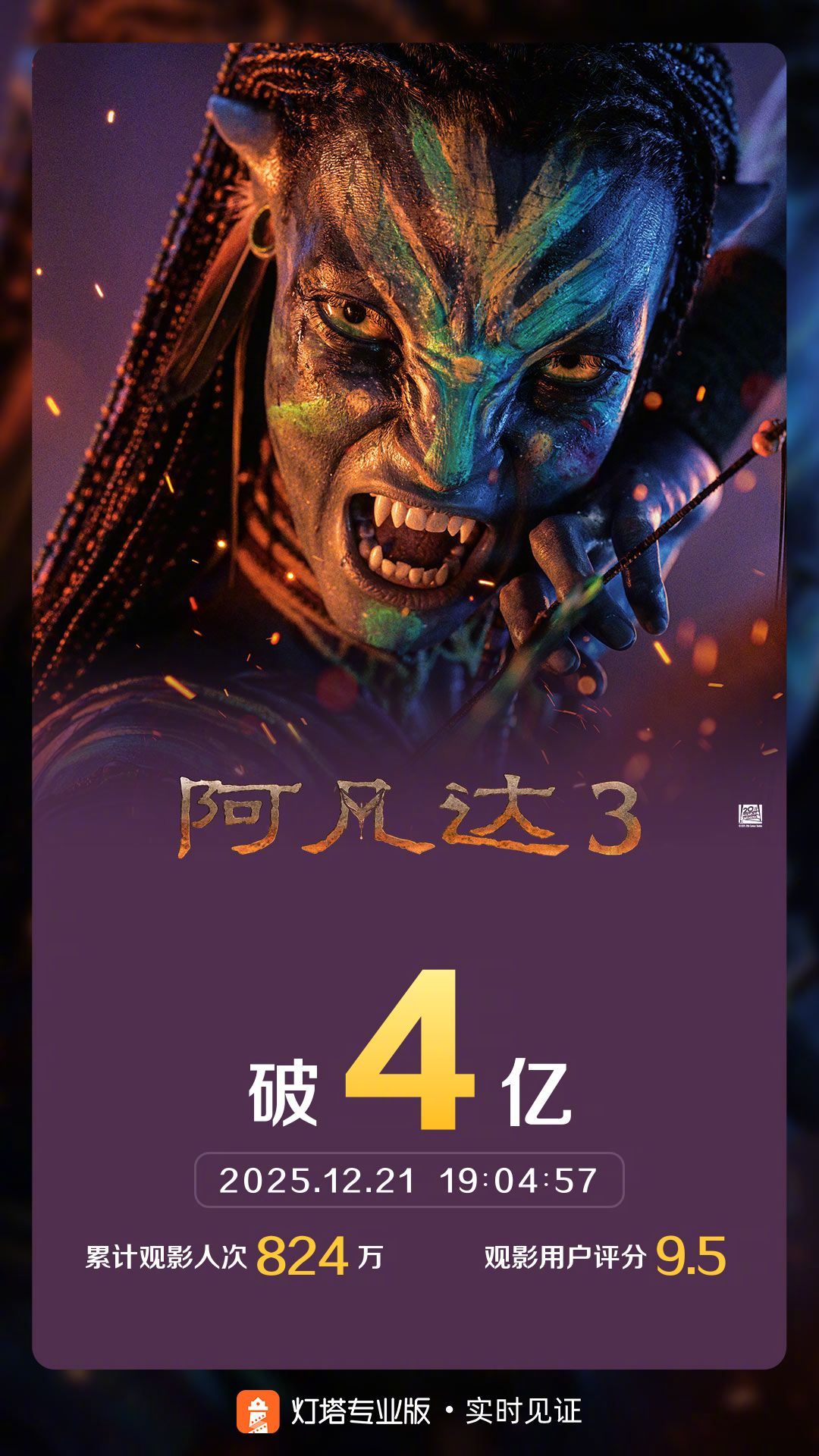 阿凡达3票房破4亿 据灯塔专业版实时数据，截至12月21日19时4分，影片《阿凡