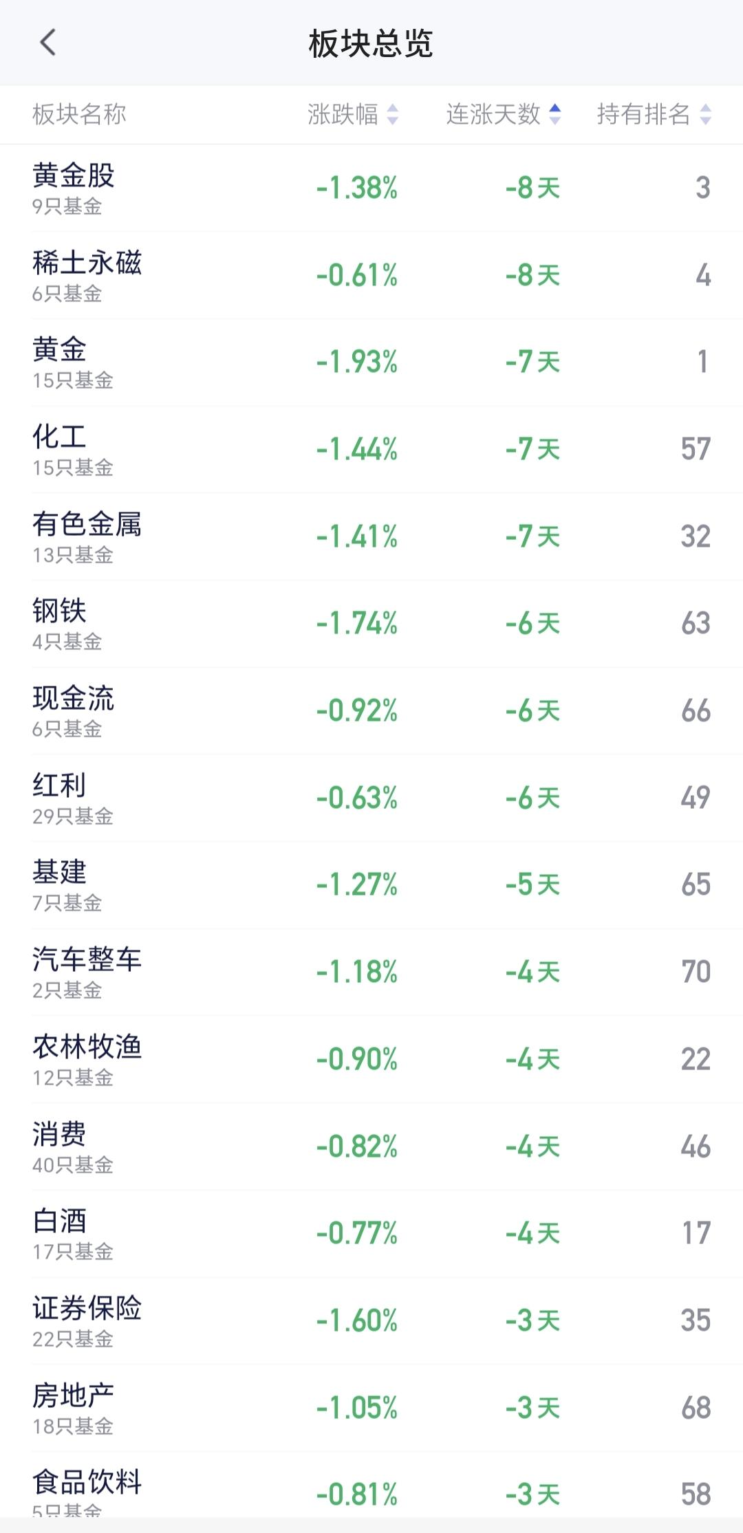 基金：黄金股板块和稀土永磁板块（周末分享的板块6和7）
最近市场在震荡调整的过程