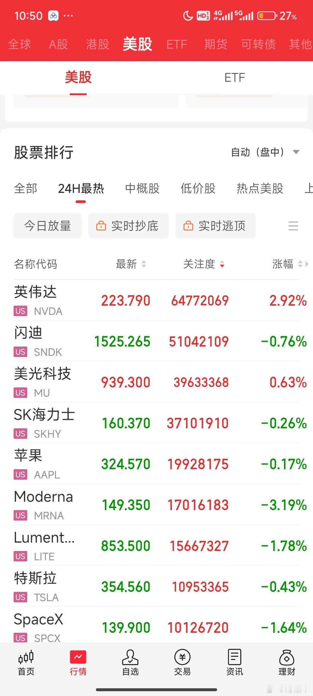 英伟达今晚不错，明天科技反弹一个小时，还是高开低走，老铁们怎么选。米姐收上一个能