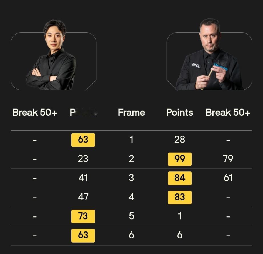 吕昊天3-3阿尔菲·博登
傅家俊两杆破百5-1吴安仪
张家玮5-0本齐
7月20