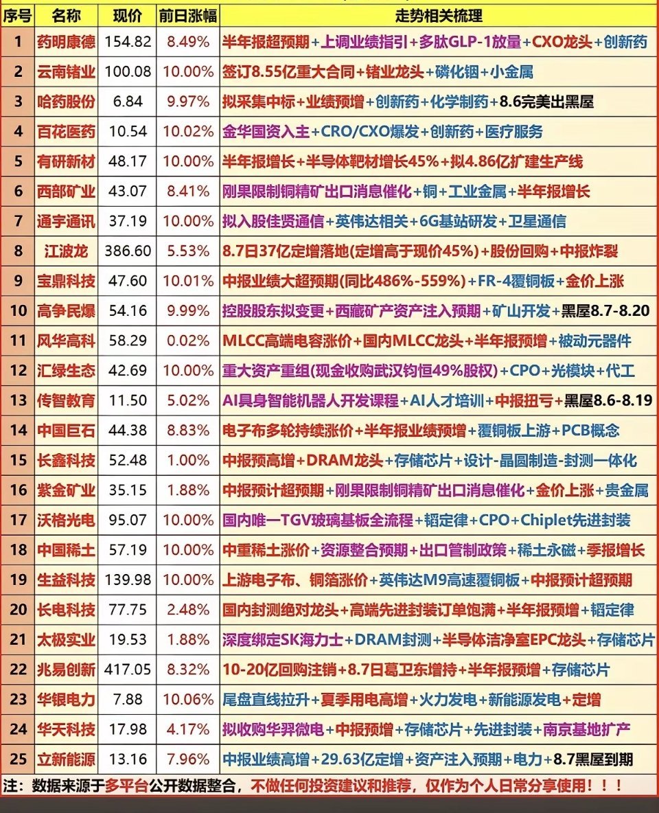 8.9周日  周末：市场热点+人气热搜榜！1.创新药2.有色金属，铜钴3.MLC