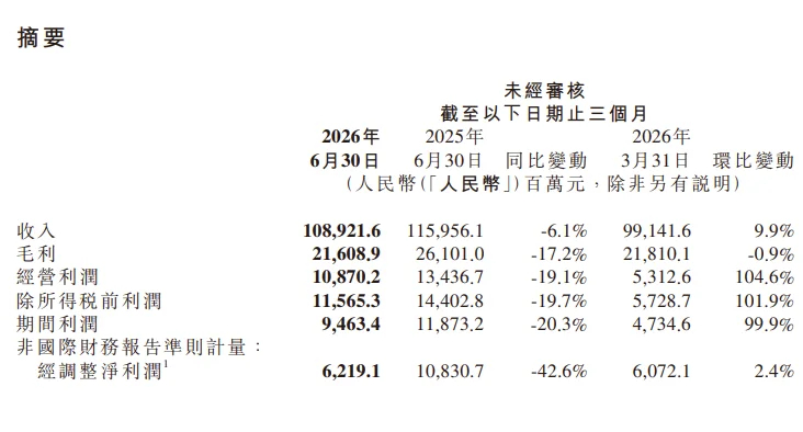 小米集团-W (01810.HK)公布2026年第二季度业绩，财报显示：营收10