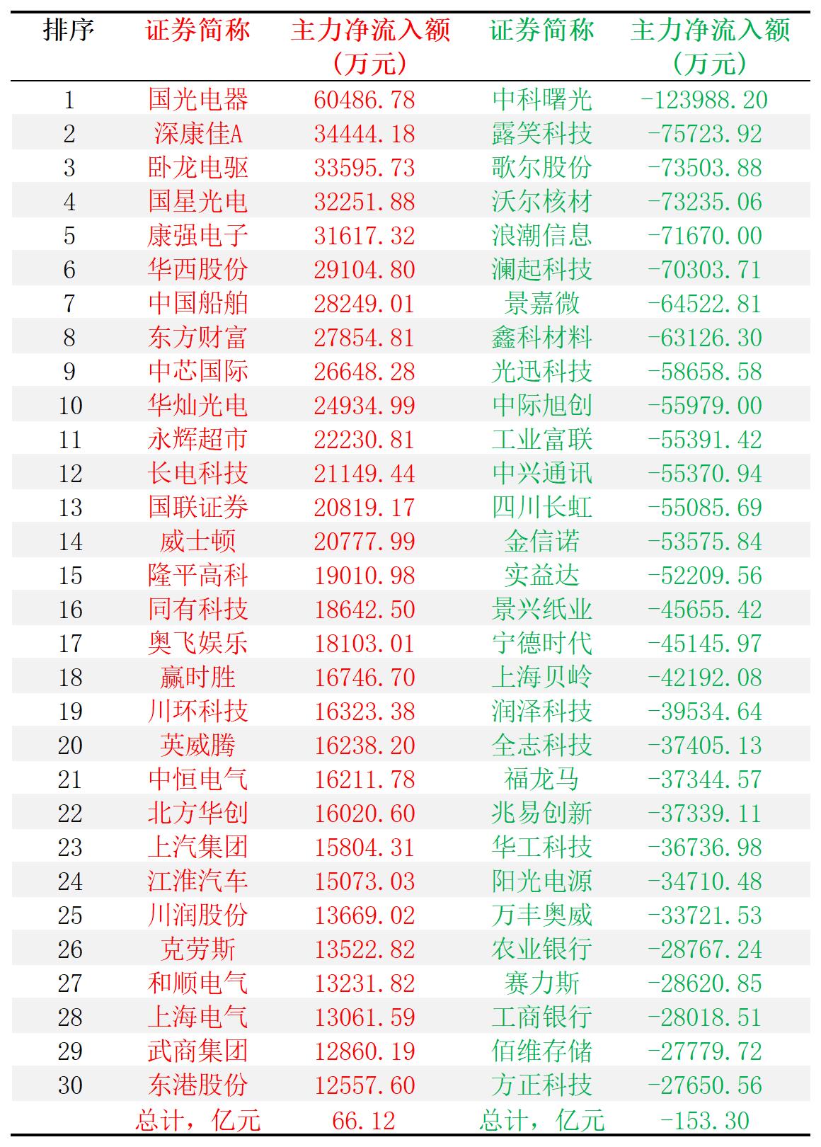2024-12-27,A股个股主力净流入和净流出前三十名
主力净流入最多的三十股