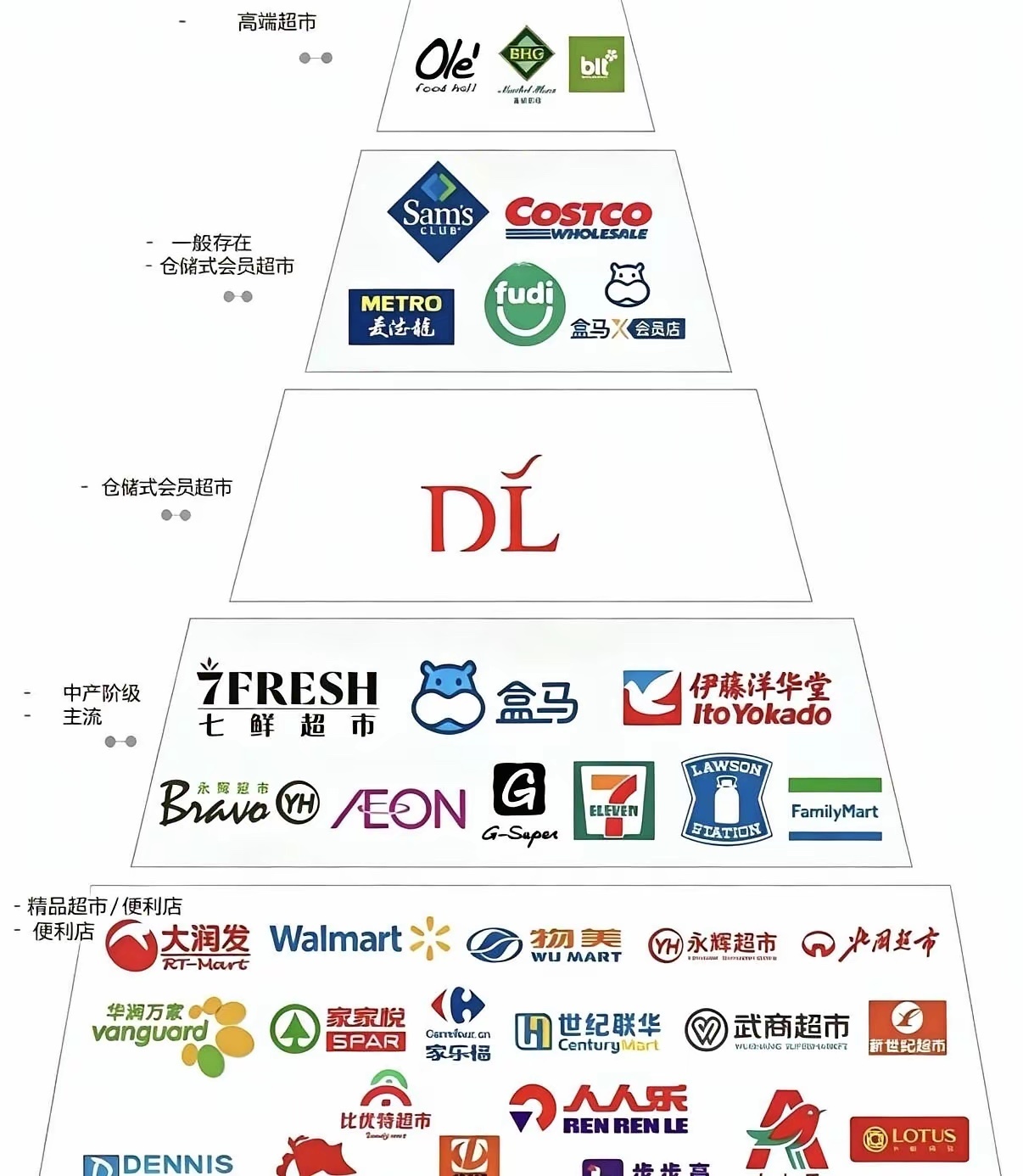 有网友按消费感受做的民间排名。胖东来单独独占一层，虽然体量不大，却凭着服务和售后