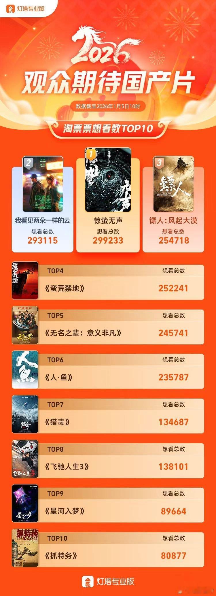 听听温特怎么说 淘票票2026年国产片想看排行，《惊蛰无声》《我看见两朵一样的云