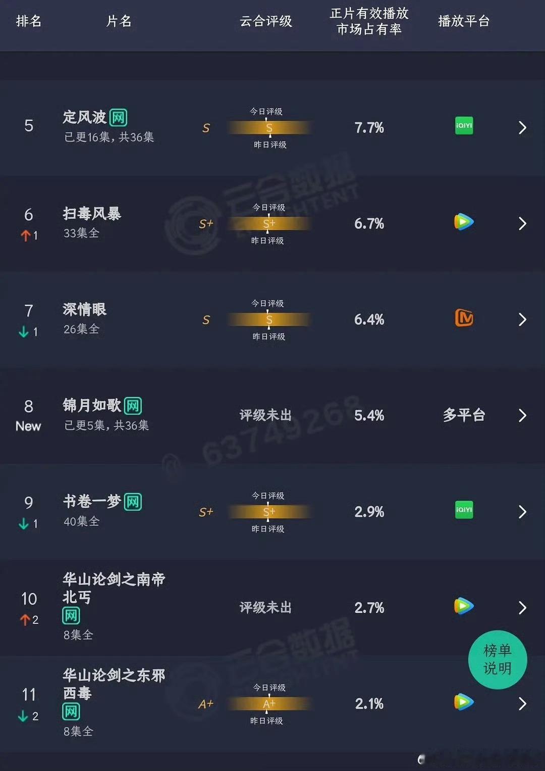 周也，丞磊 《锦月如歌》首日云合5.4%，1100w+，高开了。千山茶客的ip还