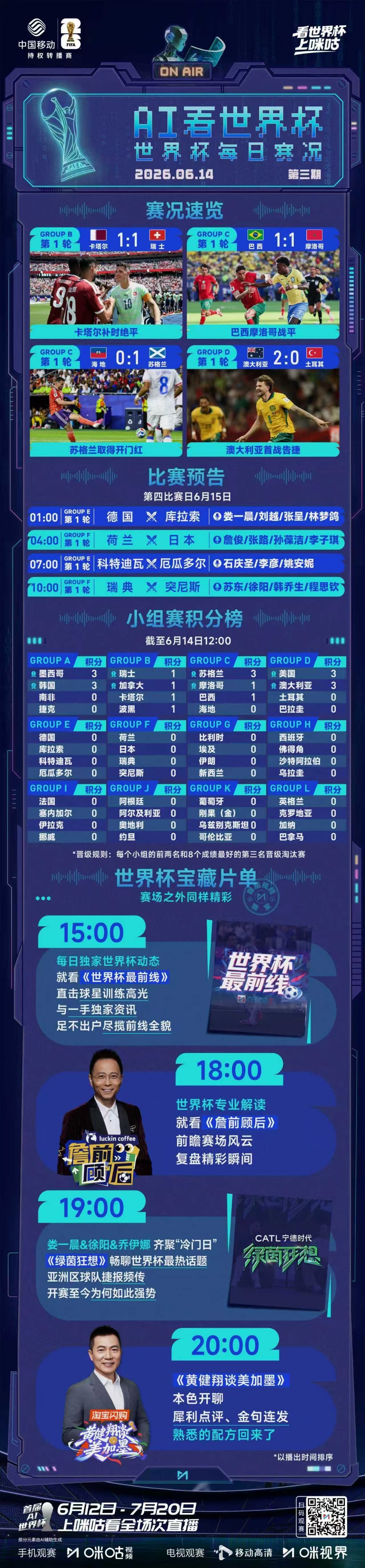 12大AI预测赛事失算概率有点高12大AI世界杯预测胜率比人类低AI只擅长静态数