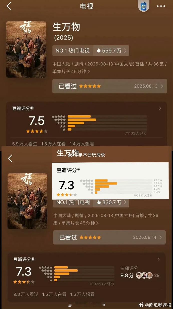 生万物豆瓣降到7.3分 曾经高分开局，如今却降至 7.3。观众吐槽剧情强行转折，